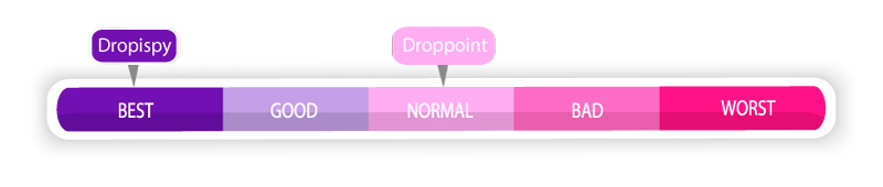 Dropispy Best, Droppoint Normal